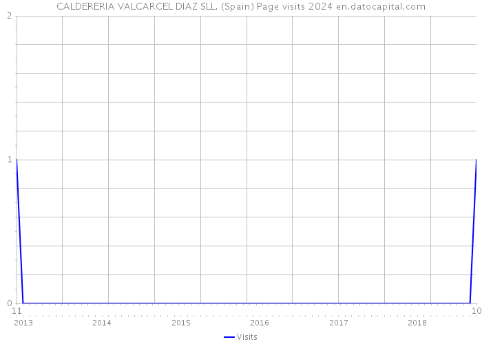 CALDERERIA VALCARCEL DIAZ SLL. (Spain) Page visits 2024 