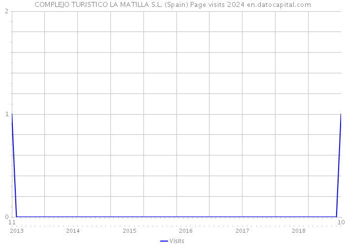 COMPLEJO TURISTICO LA MATILLA S.L. (Spain) Page visits 2024 