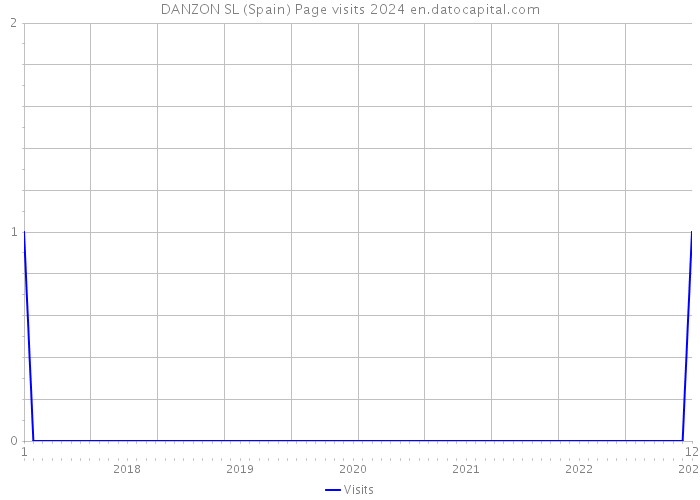 DANZON SL (Spain) Page visits 2024 