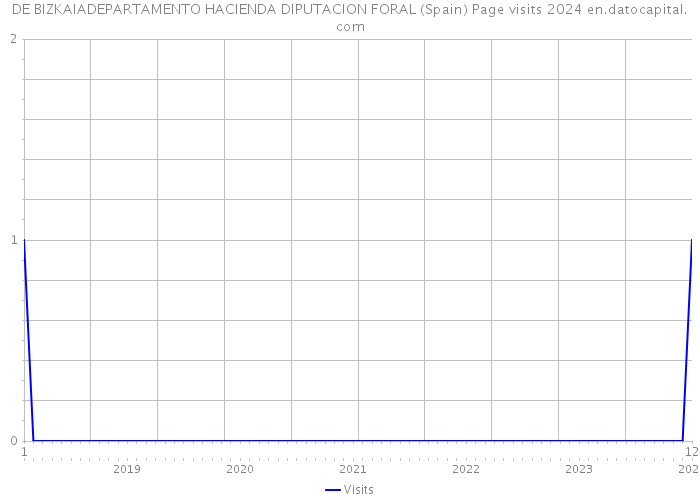 DE BIZKAIADEPARTAMENTO HACIENDA DIPUTACION FORAL (Spain) Page visits 2024 