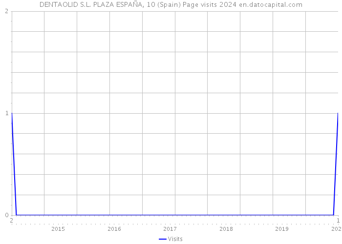 DENTAOLID S.L. PLAZA ESPAÑA, 10 (Spain) Page visits 2024 