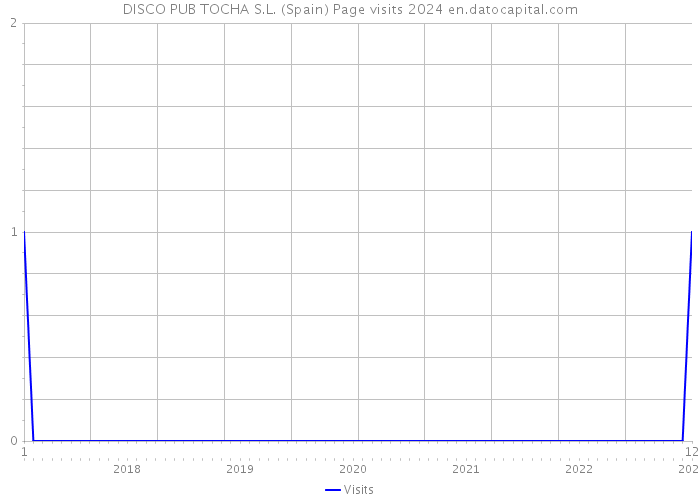 DISCO PUB TOCHA S.L. (Spain) Page visits 2024 