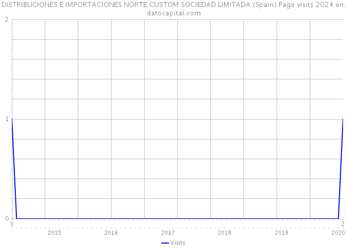 DISTRIBUCIONES E IMPORTACIONES NORTE CUSTOM SOCIEDAD LIMITADA (Spain) Page visits 2024 