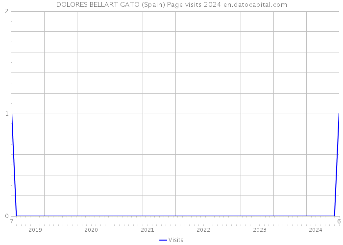 DOLORES BELLART GATO (Spain) Page visits 2024 