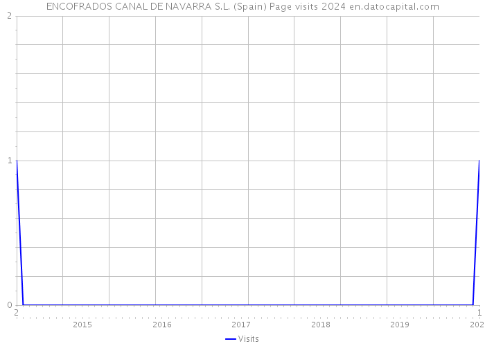 ENCOFRADOS CANAL DE NAVARRA S.L. (Spain) Page visits 2024 