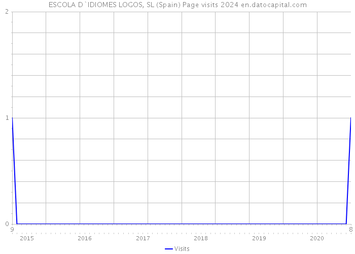 ESCOLA D`IDIOMES LOGOS, SL (Spain) Page visits 2024 