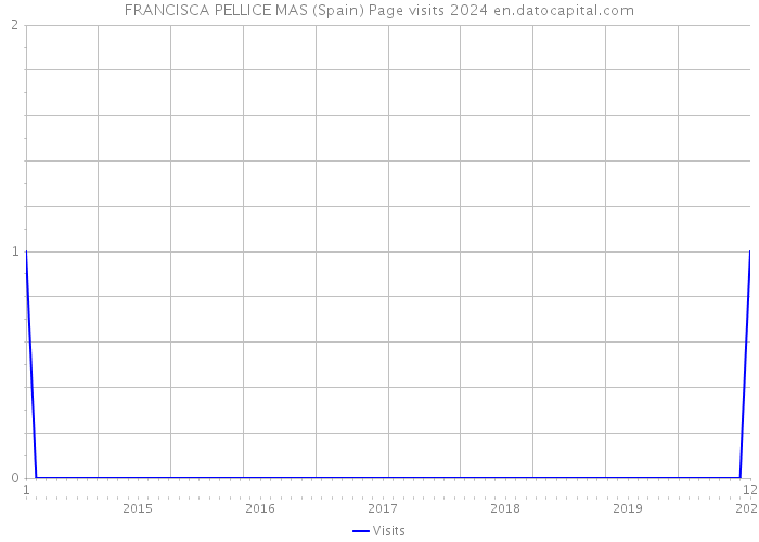 FRANCISCA PELLICE MAS (Spain) Page visits 2024 