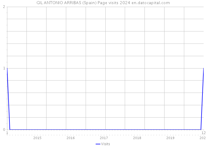 GIL ANTONIO ARRIBAS (Spain) Page visits 2024 