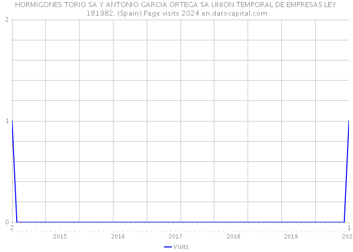 HORMIGONES TORIO SA Y ANTONIO GARCIA ORTEGA SA UNION TEMPORAL DE EMPRESAS LEY 181982. (Spain) Page visits 2024 
