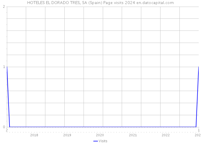 HOTELES EL DORADO TRES, SA (Spain) Page visits 2024 