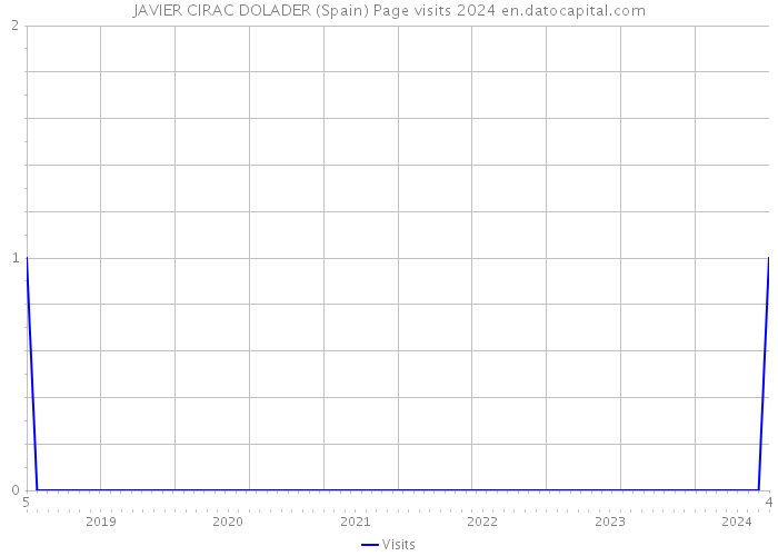 JAVIER CIRAC DOLADER (Spain) Page visits 2024 