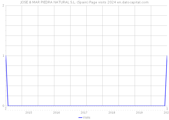 JOSE & MAR PIEDRA NATURAL S.L. (Spain) Page visits 2024 