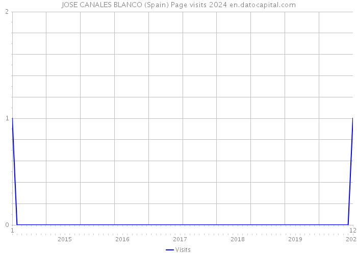 JOSE CANALES BLANCO (Spain) Page visits 2024 