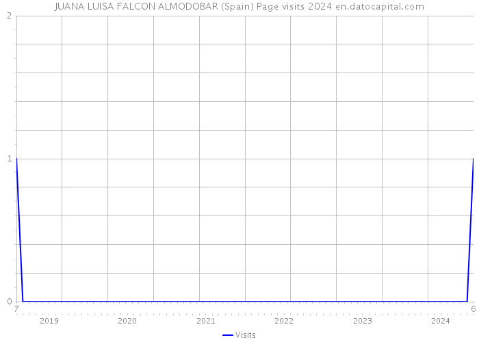 JUANA LUISA FALCON ALMODOBAR (Spain) Page visits 2024 