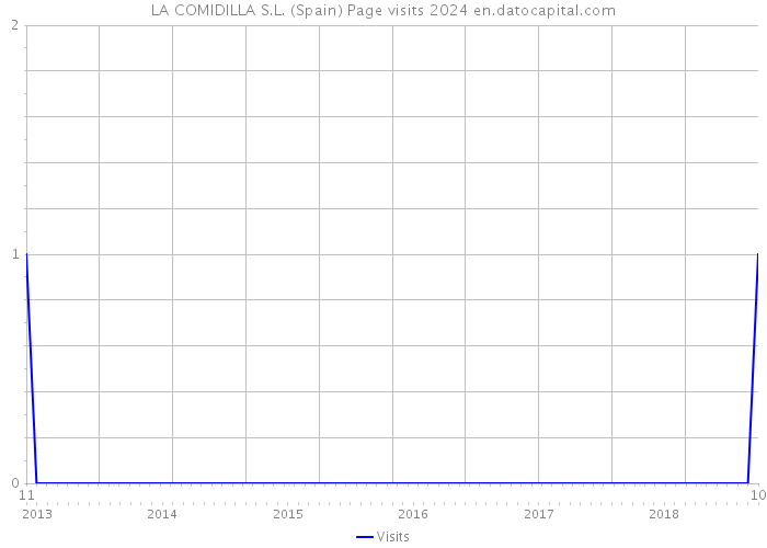 LA COMIDILLA S.L. (Spain) Page visits 2024 