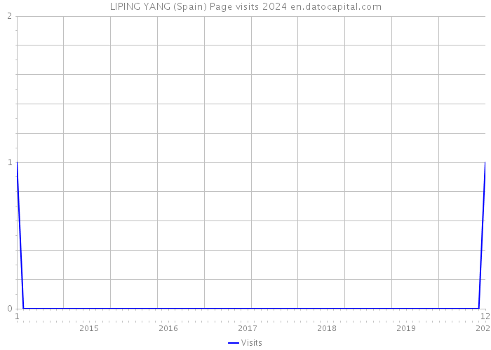 LIPING YANG (Spain) Page visits 2024 