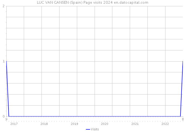 LUC VAN GANSEN (Spain) Page visits 2024 