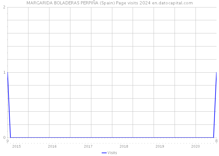 MARGARIDA BOLADERAS PERPIÑA (Spain) Page visits 2024 
