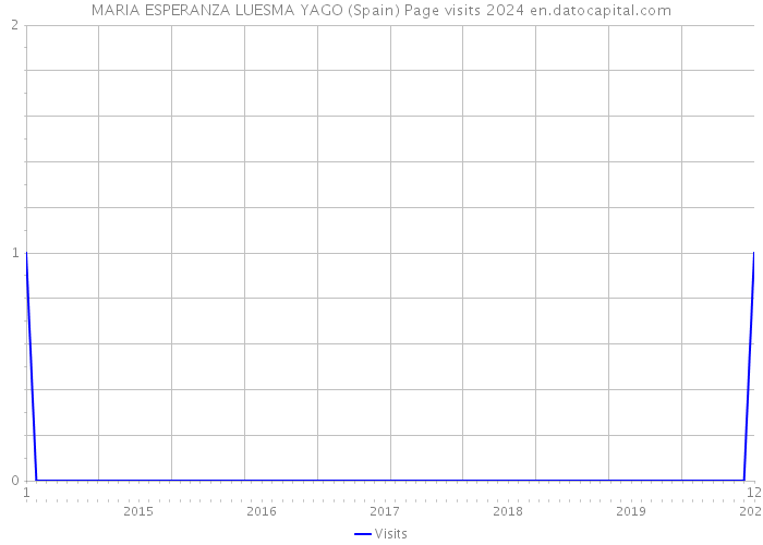 MARIA ESPERANZA LUESMA YAGO (Spain) Page visits 2024 
