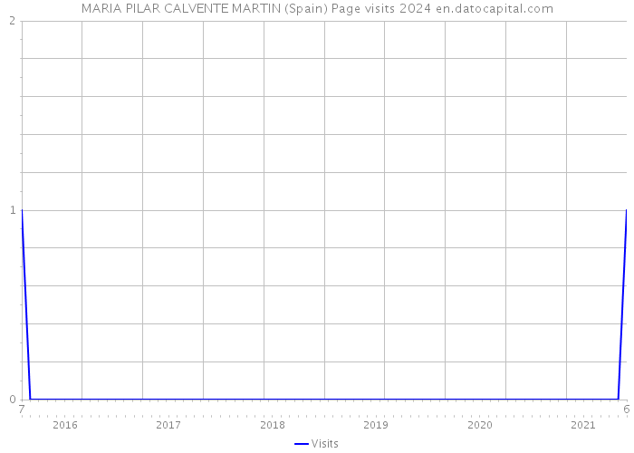 MARIA PILAR CALVENTE MARTIN (Spain) Page visits 2024 