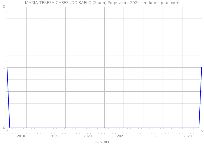 MARIA TERESA CABEZUDO BAELO (Spain) Page visits 2024 