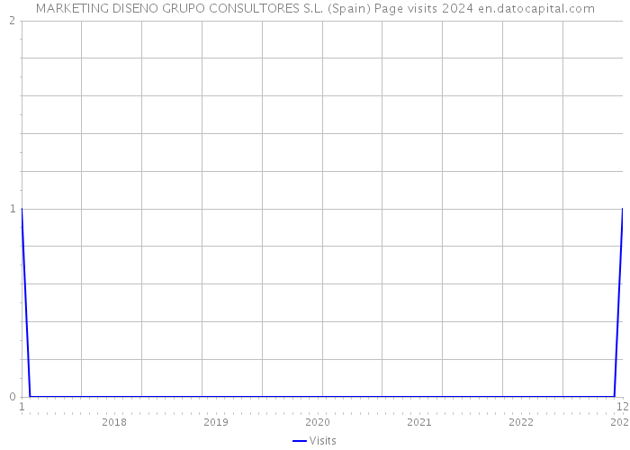 MARKETING DISENO GRUPO CONSULTORES S.L. (Spain) Page visits 2024 