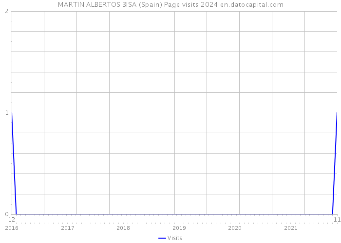 MARTIN ALBERTOS BISA (Spain) Page visits 2024 