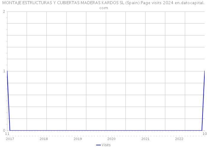MONTAJE ESTRUCTURAS Y CUBIERTAS MADERAS KARDOS SL (Spain) Page visits 2024 