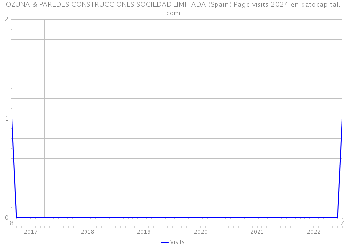 OZUNA & PAREDES CONSTRUCCIONES SOCIEDAD LIMITADA (Spain) Page visits 2024 