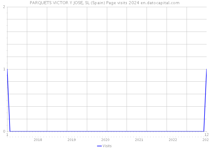 PARQUETS VICTOR Y JOSE, SL (Spain) Page visits 2024 