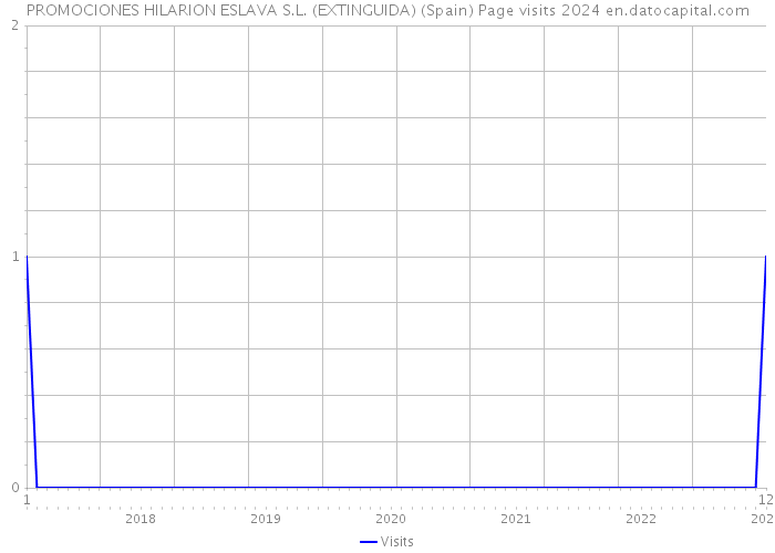 PROMOCIONES HILARION ESLAVA S.L. (EXTINGUIDA) (Spain) Page visits 2024 
