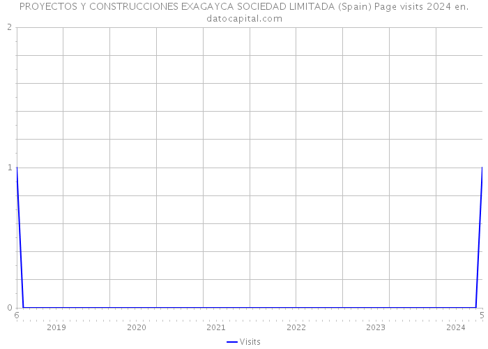 PROYECTOS Y CONSTRUCCIONES EXAGAYCA SOCIEDAD LIMITADA (Spain) Page visits 2024 