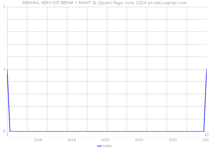 REPARA, SERV INT REPAR Y MANT SL (Spain) Page visits 2024 