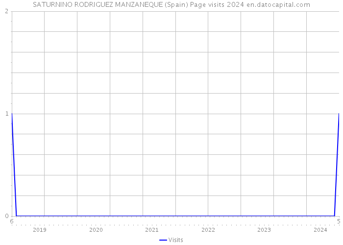 SATURNINO RODRIGUEZ MANZANEQUE (Spain) Page visits 2024 