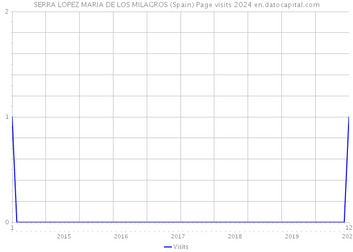 SERRA LOPEZ MARIA DE LOS MILAGROS (Spain) Page visits 2024 