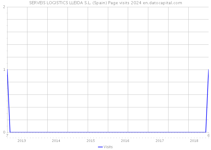 SERVEIS LOGISTICS LLEIDA S.L. (Spain) Page visits 2024 