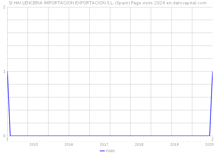 SI HAI LENCERIA IMPORTACION EXPORTACION S.L. (Spain) Page visits 2024 