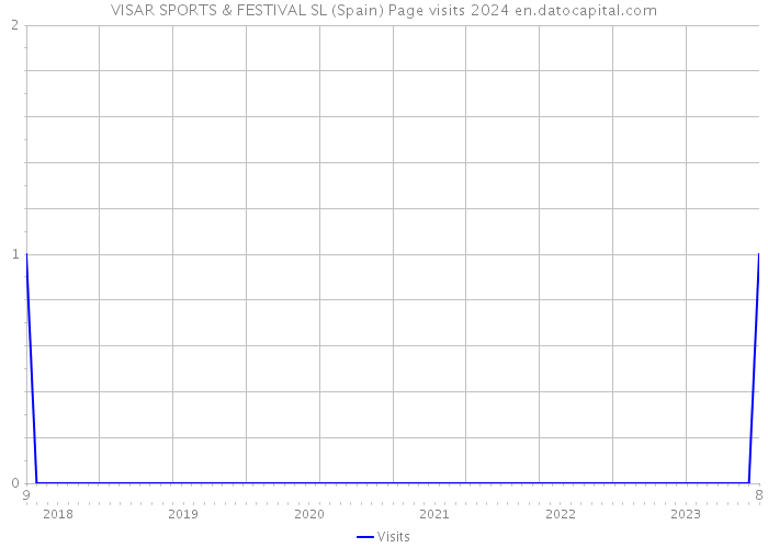 VISAR SPORTS & FESTIVAL SL (Spain) Page visits 2024 