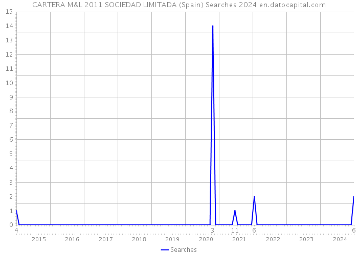 CARTERA M&L 2011 SOCIEDAD LIMITADA (Spain) Searches 2024 