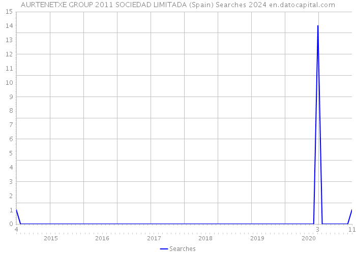 AURTENETXE GROUP 2011 SOCIEDAD LIMITADA (Spain) Searches 2024 