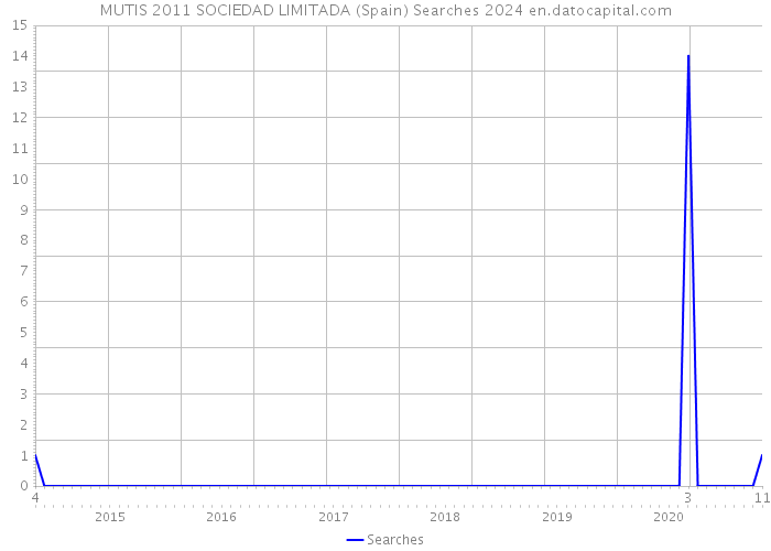 MUTIS 2011 SOCIEDAD LIMITADA (Spain) Searches 2024 