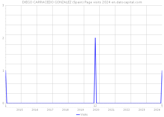 DIEGO CARRACEDO GONZALEZ (Spain) Page visits 2024 