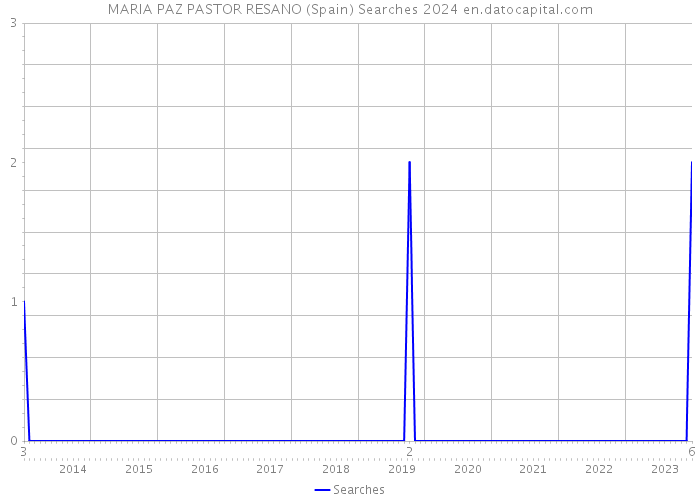 MARIA PAZ PASTOR RESANO (Spain) Searches 2024 