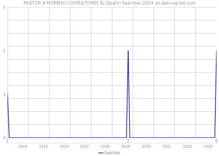 PASTOR & MORENO CONSULTORES SL (Spain) Searches 2024 