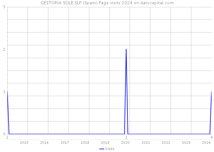 GESTORIA SOLE SLP (Spain) Page visits 2024 