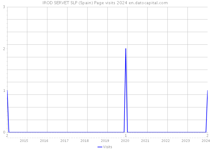IROD SERVET SLP (Spain) Page visits 2024 
