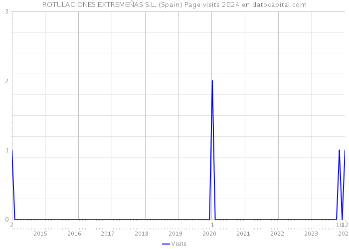 ROTULACIONES EXTREMEÑAS S.L. (Spain) Page visits 2024 