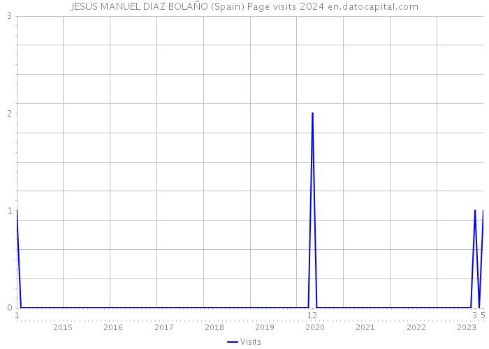 JESUS MANUEL DIAZ BOLAÑO (Spain) Page visits 2024 