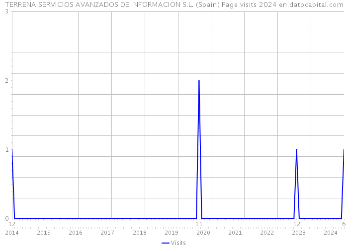 TERRENA SERVICIOS AVANZADOS DE INFORMACION S.L. (Spain) Page visits 2024 