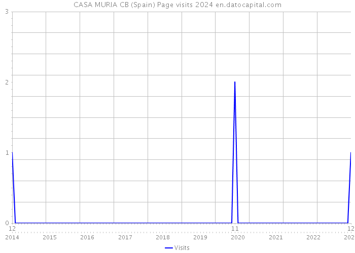 CASA MURIA CB (Spain) Page visits 2024 